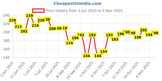 flipkart.com ahs products Shoulder Support Brace With Adjustable Stretch Strap Belt For Men & Women Shoulder Support ahs products Price History Graph from 1 Jun 2025 to 4 Nov 2025