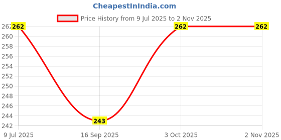 flipkart.com zoi-ortho Shoulder Support Brace With Adjustable Stretch Strap Belt For Men & Women Shoulder Support zoi-ortho Price History Graph from 9 Jul 2025 to 1 Nov 2025