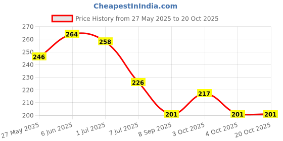 flipkart.com witzion Shoulder Support Brace With Adjustable Stretch Strap Belt For Pain Relief - Left Shoulder Support witzion Price History Graph from 27 May 2025 to 19 Oct 2025
