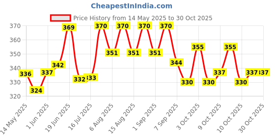 flipkart.com appster Shoulder Support Double Lock Neoprene Adjustable Stretch Strap Brace Support Men Lacrosse Shoulder Pad appster Price History Graph from 14 May 2025 to 29 Oct 2025