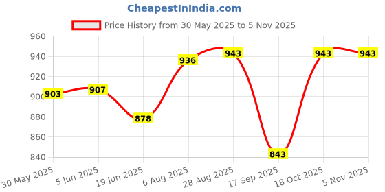 flipkart.com tynor Shoulder Support (Neo), Grey, Universal Size, 1 Unit Shoulder Support tynor Price History Graph from 30 May 2025 to 4 Nov 2025