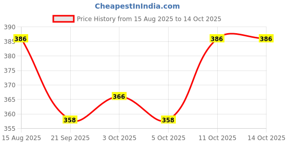 flipkart.com afcycare Shoulder Support (Neoprene) for Arthritis, Injuries, Joint, Arm Pain Relief Shoulder Support afcycare Price History Graph from 15 Aug 2025 to 11 Oct 2025