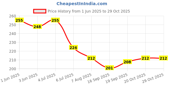 flipkart.com jarvis Shoulder Support Posture Neoprene Pain Injury Arthritis Gym Brace Belt (Left) Shoulder Support jarvis Price History Graph from 1 Jun 2025 to 28 Oct 2025
