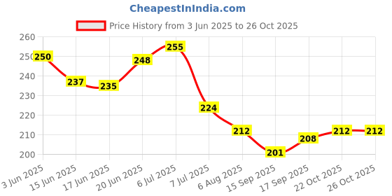 flipkart.com jarvis Shoulder Support Posture Neoprene Pain Injury Arthritis Gym Brace Belt (Right) Shoulder Support jarvis Price History Graph from 3 Jun 2025 to 26 Oct 2025