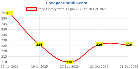 flipkart.com jarvis Shoulder support Shoulder Pain Relief Shoulder Brace Immobilizer Belt (Right) Shoulder Support jarvis Price History Graph from 17 Jun 2025 to 26 Oct 2025