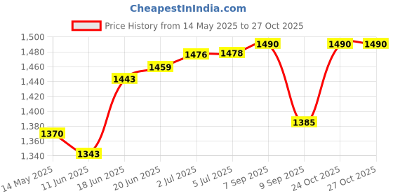 flipkart.com ri medical & physio equipment Shoulder Wheel With Plastic Finger Ladder Fitness Accessory Kit Kit ri medical & physio equipment Price History Graph from 14 May 2025 to 27 Oct 2025