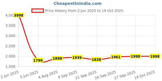 flipkart.com tycoon physio solutions SHOULDER WHEEL WITH T PULLEY Fitness Accessory Kit Kit tycoon physio solutions Price History Graph from 2 Jun 2025 to 18 Oct 2025