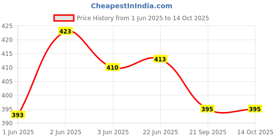 flipkart.com shourya trader Basketball - Size: 3 (Pack of 1) Football - Size: 3 shourya trader Price History Graph from 1 Jun 2025 to 14 Oct 2025