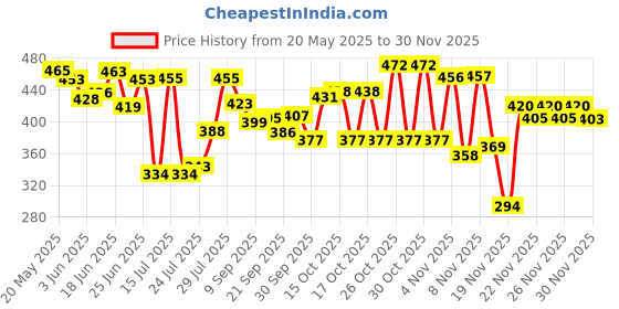 flipkart.com shourya trader Classic volleyball 43 with pump free Volleyball - Size: 4 (Pack of 1) Volleyball - Size: 4 shourya trader Price History Graph from 20 May 2025 to 30 Nov 2025