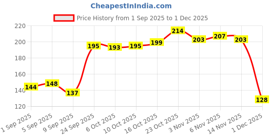 flipkart.com shourya trader Cricket Leather Ball Cricket Leather Ball shourya trader Price History Graph from 1 Sep 2025 to 1 Dec 2025