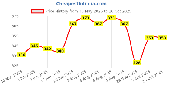 flipkart.com shourya trader kick Football - Size: 4 (Pack of 1, Multicolor) Football - Size: 2 shourya trader Price History Graph from 30 May 2025 to 9 Oct 2025