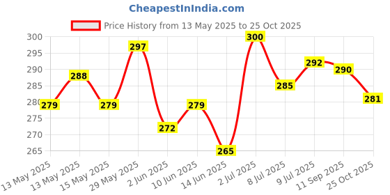 flipkart.com shourya trader NEW Cricket Leather Ball shourya trader Price History Graph from 13 May 2025 to 25 Oct 2025