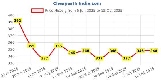 flipkart.com shourya trader NFT1 Football - Size: 5 (Pack of 1) Football - Size: 5 shourya trader Price History Graph from 5 Jun 2025 to 12 Oct 2025