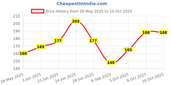 flipkart.com shourya trader Solid Men Black Tights shourya trader Price History Graph from 28 May 2025 to 9 Oct 2025
