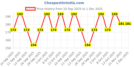 flipkart.com shourya trader Solid Women Black Tights shourya trader Price History Graph from 10 Sep 2025 to 1 Dec 2025