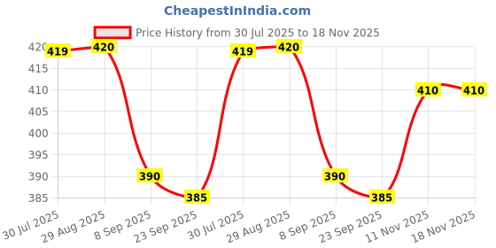flipkart.com shourya trader vollyball with pump (pack of 1) Volleyball - Size: 4 Volleyball - Size: 4 shourya trader Price History Graph from 30 Jul 2025 to 17 Nov 2025