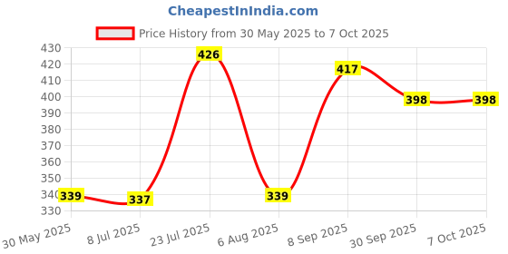 flipkart.com shourya trader voly ball Volleyball - Size: 5 shourya trader Price History Graph from 30 May 2025 to 7 Oct 2025