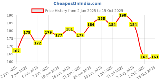 flipkart.com shouryakriti Panchagavya Gobar Diya (Pack Of 24) Pottery (Pack of 24) Table Diya shouryakriti Price History Graph from 2 Jun 2025 to 15 Oct 2025