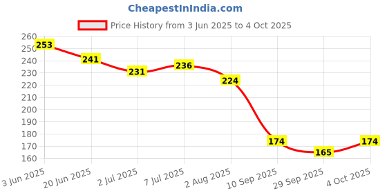 flipkart.com shouten Combo of 5 finger sleeve & 1 pouch (Black, For Android) Finger Sleeve shouten Price History Graph from 3 Jun 2025 to 4 Oct 2025