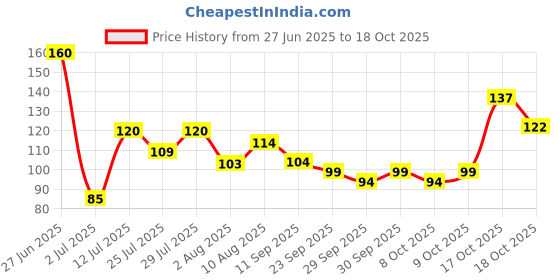 flipkart.com shouten Thumb & Finger Sleeve for Pubg Mobile Game 02 Finger Sleeve shouten Price History Graph from 27 Jun 2025 to 17 Oct 2025