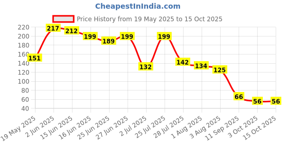 flipkart.com shouten Thumb & Finger Sleeve for Pubg Mobile Game 6 Pairs Black & Yellow Finger Sleeve shouten Price History Graph from 19 May 2025 to 15 Oct 2025