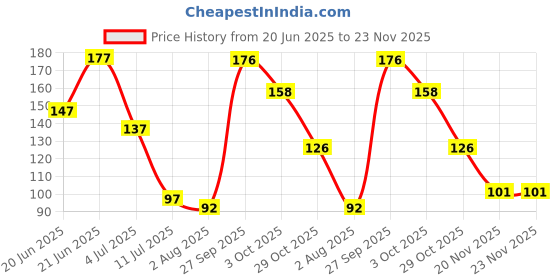 flipkart.com shouten Thumb & Finger Sleeve for Pubg Mobile Game Finger Sleeve shouten Price History Graph from 20 Jun 2025 to 23 Nov 2025