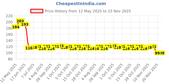 flipkart.com shouten Thumb Sleeves & Finger Sleeve for Pubg Mobile Game 06 Pairs (12 pcs) Color Black Finger Sleeve shouten Price History Graph from 12 May 2025 to 22 Nov 2025