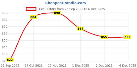flipkart.com b k jagan and co Shovel with Wooden Handle Shovel b k jagan and co Price History Graph from 23 Sep 2025 to 6 Dec 2025