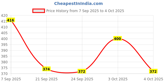 flipkart.com showaa Dual Driver HT-342 Tweeter Outdoor, Indoor PA System showaa Price History Graph from 7 Sep 2025 to 4 Oct 2025