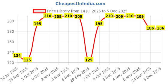 flipkart.com showcase arts ayatul kursi calligraph Digital Reprint 13 inch x 10 inch Painting showcase arts Price History Graph from 14 Jul 2025 to 5 Dec 2025