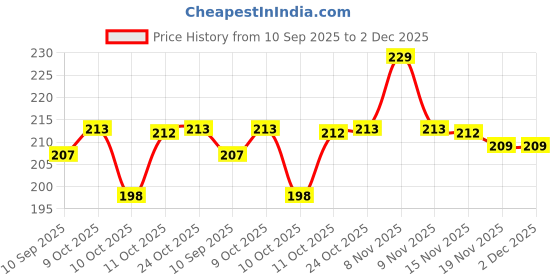 flipkart.com showcase arts Brosbliss Golden Pheonix bird Digital Reprint 9.5 inch x 13 inch Painting showcase arts Price History Graph from 10 Sep 2025 to 2 Dec 2025
