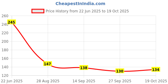 flipkart.com showe by ecom Kitchen and Bathroom Tap Shower Sprinkler Plastic Shower Head pack of 4 Fixed Mount showe by ecom Price History Graph from 22 Jun 2025 to 19 Oct 2025