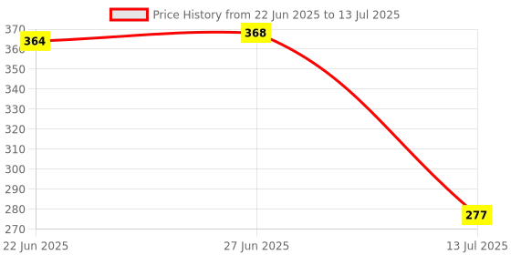 flipkart.com floto Shower Adjustable 3" Fixed Mount floto Price History Graph from 22 Jun 2025 to 13 Jul 2025