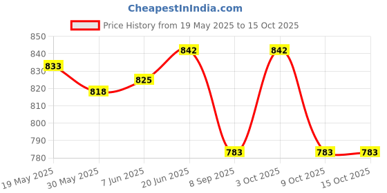 flipkart.com dherik tradworld Shower & Scrub Little Tortoise Wind Up Key Random Pack of 4 Pcs Cartoon Floating Bath Animal Turtle Toys for Kids Toddlers, Child Pool, Swimming Clockwork Baby Bathtub Swimming dherik tradworld Price History Graph from 19 May 2025 to 15 Oct 2025