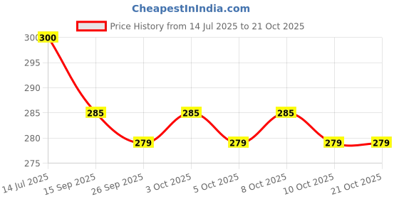 flipkart.com kamal Shower Arm 12 Inch Square (Stainless Steel) Fixed Mount kamal Price History Graph from 14 Jul 2025 to 21 Oct 2025