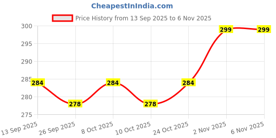 flipkart.com kamal Shower Arm 12 Inch with Wall Flange for Shower Head Fixed Mount kamal Price History Graph from 13 Sep 2025 to 2 Nov 2025