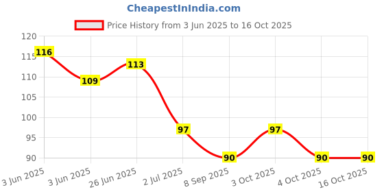flipkart.com kroywen Shower Bath Loofah | Mud & Dirt Remover Exfoliating Soft Massager And Scrubber kroywen Price History Graph from 3 Jun 2025 to 15 Oct 2025