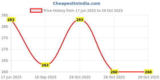 flipkart.com stolenband Shower Cap for Kids Waterproof Bathing Hat for Washing Hair 1 pic stolenband Price History Graph from 17 Jun 2025 to 28 Oct 2025