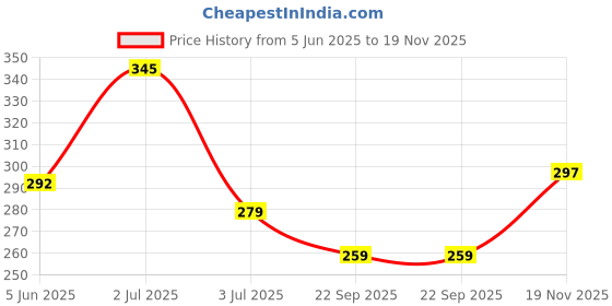 flipkart.com xo curls Shower Detangling Comb xo curls Price History Graph from 5 Jun 2025 to 19 Nov 2025
