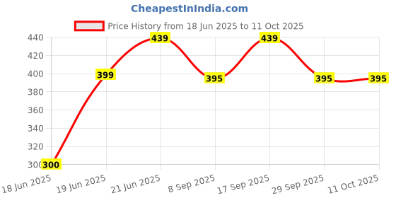 flipkart.com v2h Shower Drain Cover Stickers and Multilayer Remover Water Softener(Combo Of 2) Tap Mount Water Filter v2h Price History Graph from 18 Jun 2025 to 11 Oct 2025
