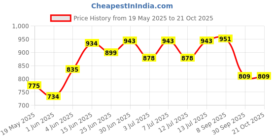 flipkart.com brainle by na shower filter for hard water tap softener bath bathroom home science softner Fixed Mount brainle by na Price History Graph from 19 May 2025 to 21 Oct 2025