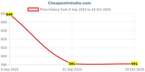 flipkart.com purifit Shower Filter Solid Filter Cartridge purifit Price History Graph from 9 Sep 2025 to 9 Oct 2025