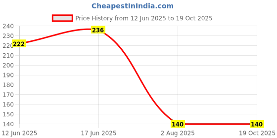 flipkart.com sy products Shower for Kitchen Tap Water Filter Bathroom Tap Sprinkler Handheld sy products Price History Graph from 12 Jun 2025 to 17 Oct 2025