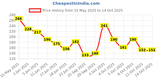 flipkart.com rexona Shower Fresh and Powder Dry Underarm Roll On Deodorant Deodorant Roll-on-For Women rexona Price History Graph from 15 May 2025 to 13 Oct 2025