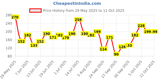 flipkart.com rexona Shower Fresh Underarm Roll On Deodorant Deodorant Roll-on-For Women rexona Price History Graph from 29 May 2025 to 11 Oct 2025