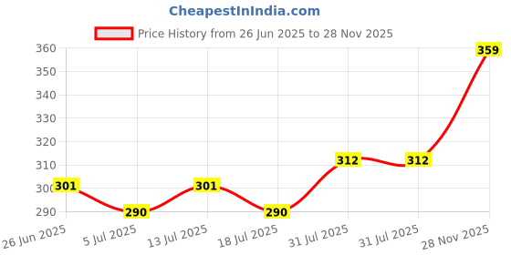 flipkart.com nivea Shower Gel, Frangipani & Oil Body Wash nivea Price History Graph from 26 Jun 2025 to 28 Nov 2025