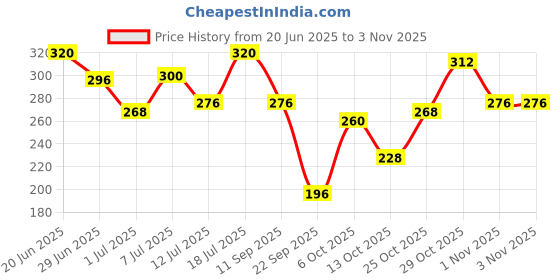 flipkart.com lux Shower Gel, French Rose Fragrance & Almond Oil Bodywash lux Price History Graph from 20 Jun 2025 to 2 Nov 2025