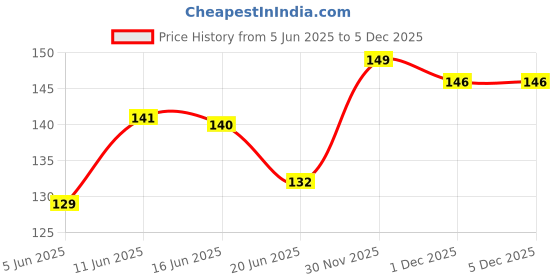 flipkart.com fiama Shower gel Golden Sandalwood oil and Patchouli with skin conditioners fiama Price History Graph from 5 Jun 2025 to 5 Dec 2025