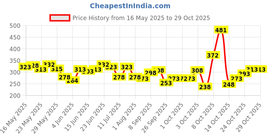 flipkart.com fiama Shower Gel Lemongrass & Jojoba, Blackcurrant & Bearberry , Peach & Avocado - Pack of 3 fiama Price History Graph from 16 May 2025 to 29 Oct 2025