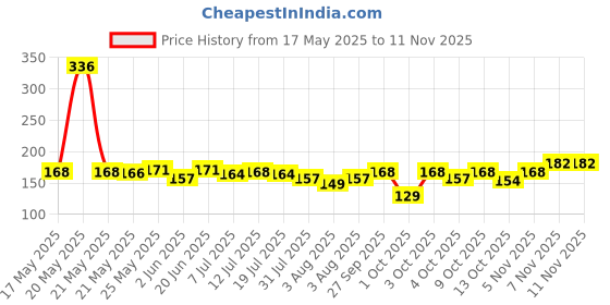flipkart.com santoor Shower Gel Sandalwood and Gardenia santoor Price History Graph from 17 May 2025 to 10 Nov 2025